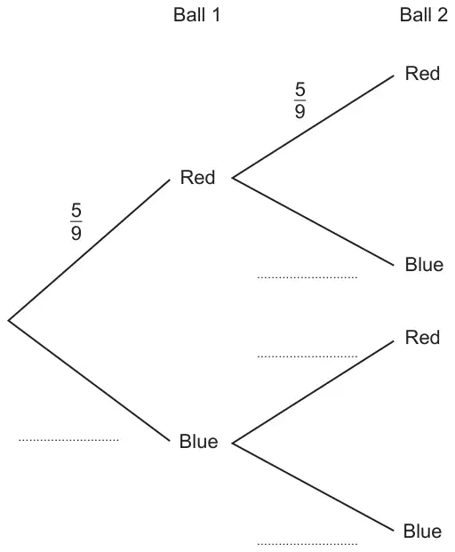 Tree diagram, Ball 1 and Ball 2. Ball 1: Red 5/9, Blue blank. Ball 2 after Red: Red 5/9, Blue blank; after Blue: Red blank, Blue blank