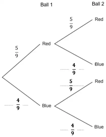 Completed tree: Ball 1 Red 5/9, Blue 4/9; Ball 2 after Red: Red 5/9, Blue 4/9; after Blue: Red 5/9, Blue 4/9