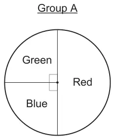 Pie chart titled Group A: Red is half, Green and Blue are each a quarter (right angles marked)