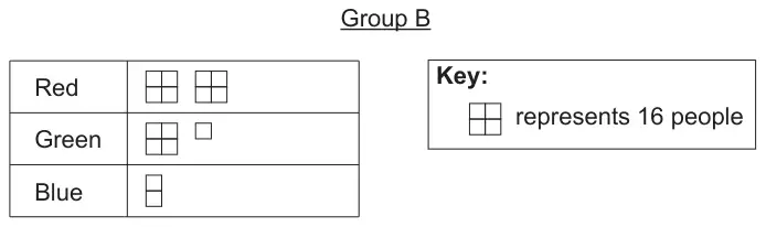Pictogram titled Group B: Red 2 full symbols, Green 1 full symbol and one quarter, Blue one half; key: a full symbol of 4 small squares represents 16 people