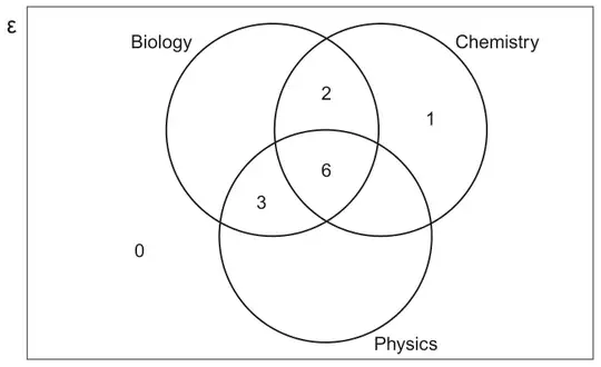 Venn diagram with universal set ε and three circles Biology, Chemistry and Physics; entries already filled: Biology and Chemistry only 2, Chemistry only 1, all three 6, Biology and Physics only 3, outside all circles 0; Biology only, Chemistry and Physics only, and Physics only are blank