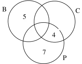 Answer Venn diagram with circles B, C and P: 5 in Biology only, 4 in Chemistry and Physics only, 7 in Physics only
