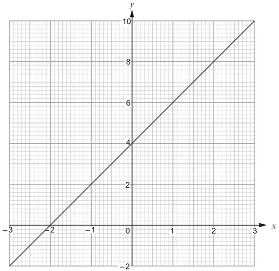 Graph paper, x from −3 to 3 and y from −2 to 10, showing a straight line through (−2, 0), (0, 4) and (3, 10)