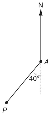 North line from point A; P is below-left of A, with an angle of 40° between AP and the dashed line due south of A