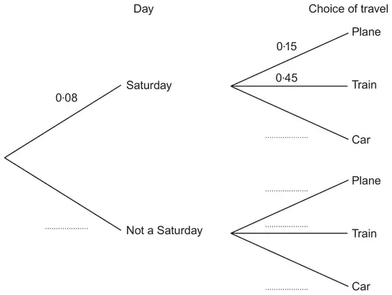 Tree diagram: Day (Saturday 0.08, Not a Saturday blank), then Choice of travel (Plane, Train, Car) on each branch; Saturday branches show Plane 0.15 and Train 0.45, the others are blank