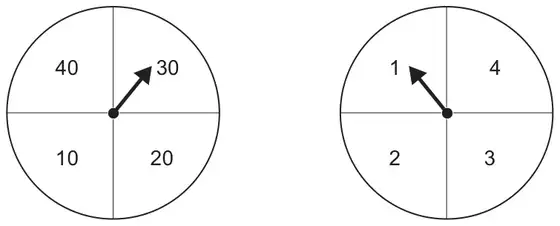 Two spinners: one with 10, 20, 30, 40 with the arrow on 30; the other with 1, 2, 3, 4 with the arrow on 1