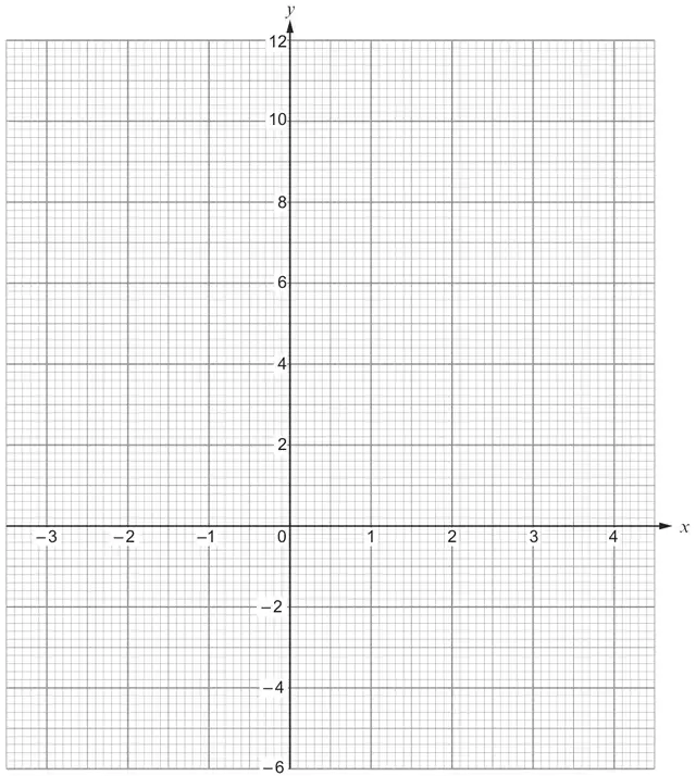 Graph paper: x from −3 to 4, y from −6 to 12