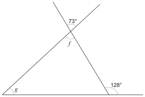Triangle with angle g at the bottom left; two lines cross at the top vertex with 73° opposite angle f; exterior angle 128° at the bottom right