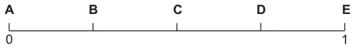 Probability scale from 0 to 1 with five equally spaced points A (at 0), B, C, D, E (at 1)