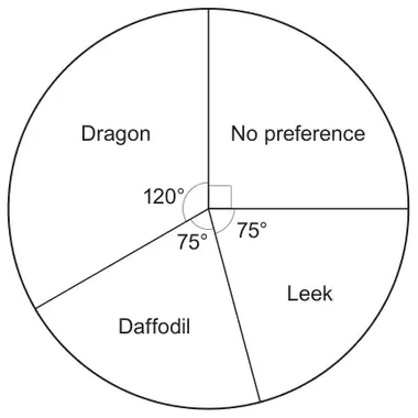 Pie chart: Dragon 120°, No preference a right angle, Leek 75°, Daffodil 75°