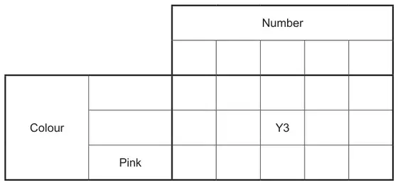 Outcome grid: Number across the top with five blank label cells; Colour down the side with two blank labels and Pink; Y3 filled in