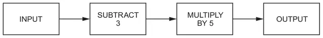 Number machine: INPUT, then SUBTRACT 3, then MULTIPLY BY 5, then OUTPUT