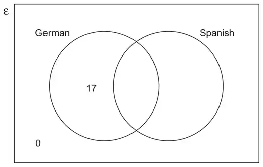 Venn diagram with universal set ε and circles German and Spanish; 17 in German only and 0 outside both circles