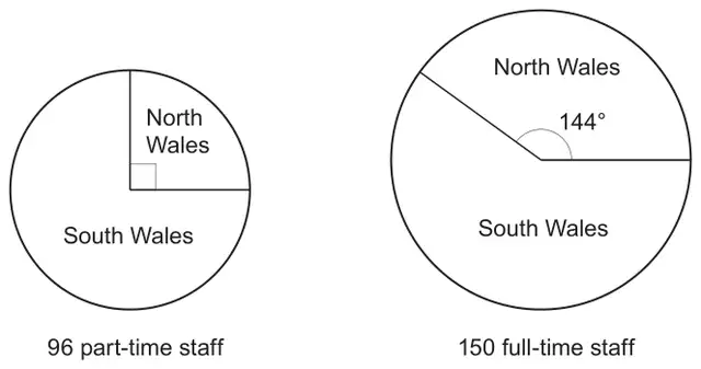 Two pie charts: 96 part-time staff, North Wales sector is a right angle; 150 full-time staff, North Wales sector is 144°; the rest of each is South Wales
