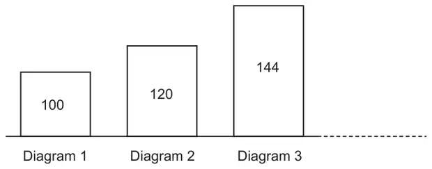Three boxes of increasing height on a line: Diagram 1 shows 100, Diagram 2 shows 120, Diagram 3 shows 144; a dashed line continues to the right