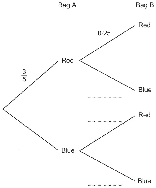 Tree diagram: Bag A Red 3/5, Blue blank; Bag B Red 0·25 after Red, other three branches blank