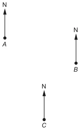 Three points A, B and C, each with a North arrow; B is to the right of and slightly below A; C is below A and B, between them horizontally