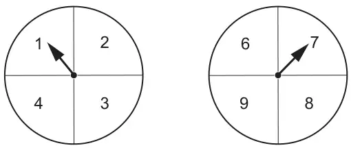 Two spinners divided into quarters: the first shows 1, 2, 3, 4 with the arrow pointing at 1; the second shows 6, 7, 8, 9 with the arrow pointing at 7