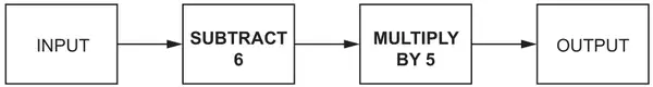 Number machine: INPUT, then SUBTRACT 6, then MULTIPLY BY 5, then OUTPUT