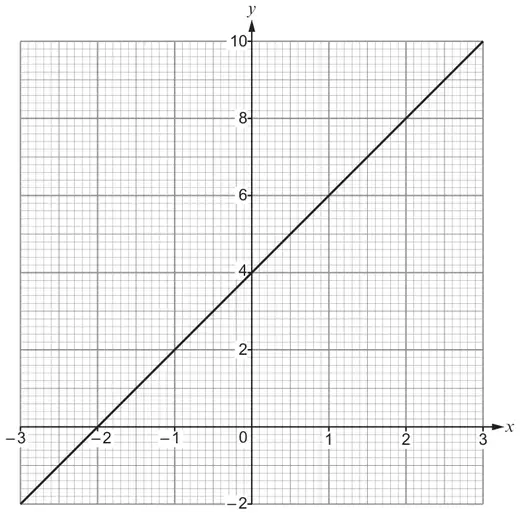 Graph paper with x from −3 to 3 and y from −2 to 10, showing the straight line y = 2x + 4