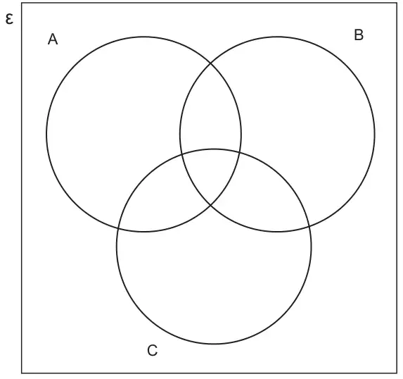 Blank Venn diagram: universal set ε with three overlapping circles A, B and C