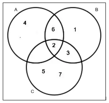 Completed Venn diagram: A only 4; A and B only 6; B only 1; A, B and C 2; B and C only 3; C only 5 and 7
