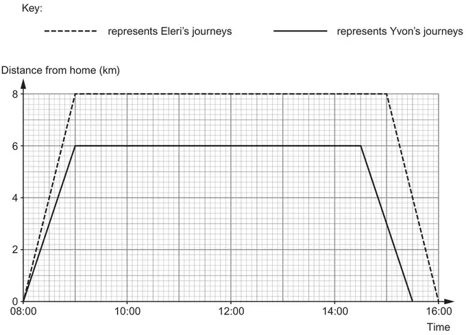 Distance-time graph, distance from home 0 to 8 km against time 08:00 to 16:00; dashed line for Eleri’s journeys and solid line for Yvon’s journeys, with key