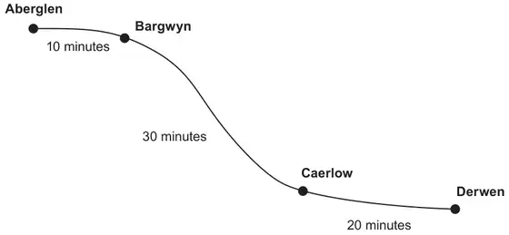 Bus Route 3: Aberglen to Bargwyn 10 minutes, Bargwyn to Caerlow 30 minutes, Caerlow to Derwen 20 minutes