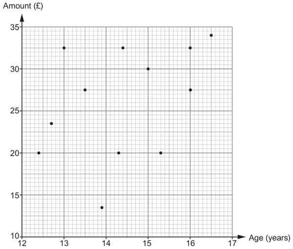 Scatter diagram: Age (years) from 12 to 17 on the horizontal axis, Amount (£) from 10 to 35 on the vertical axis, with 12 plotted points