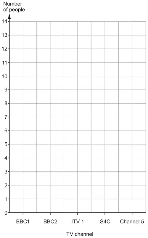 Square grid for a vertical line diagram: vertical axis Number of people from 0 to 14, horizontal axis TV channel with marks for BBC1, BBC2, ITV 1, S4C and Channel 5