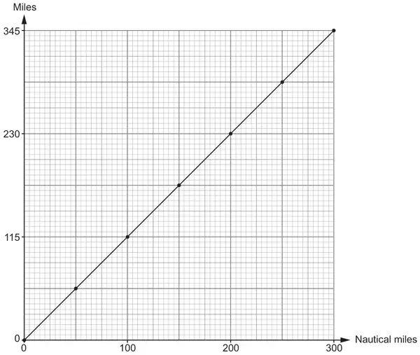 Conversion graph: Nautical miles on the horizontal axis from 0 to 300, Miles on the vertical axis with marks at 0, 115, 230 and 345; a straight line through the origin with points plotted every 50 nautical miles, passing through (100, 115), (200, 230) and (300, 345)