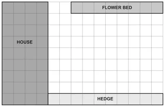 Plan of the garden on a centimetre grid: the house along the left side (4 squares wide, 9 squares tall), the flower bed along the top right (8 squares long, 1 square deep, starting 2 squares from the house) and the hedge along the bottom (10 squares long, 1 square deep, next to the house)