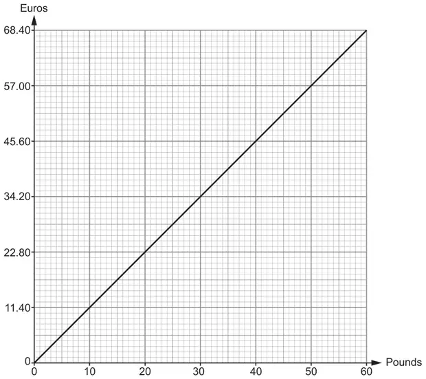 Conversion graph: Pounds from 0 to 60 across, Euros from 0 to 68.40 up (labels 11.40, 22.80, 34.20, 45.60, 57.00, 68.40), straight line from (0, 0) to (60, 68.40)