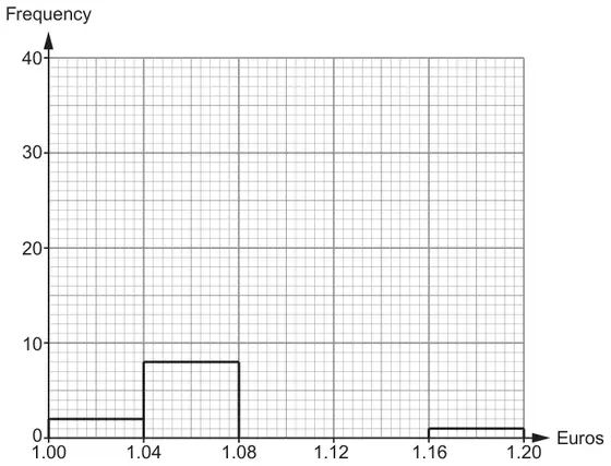 Frequency diagram on graph paper: Euros from 1.00 to 1.20 across, Frequency from 0 to 40 up; bars drawn for 1.00–1.04 (height 2), 1.04–1.08 (height 8) and 1.16–1.20 (height 1); the bars for 1.08–1.12 and 1.12–1.16 are missing