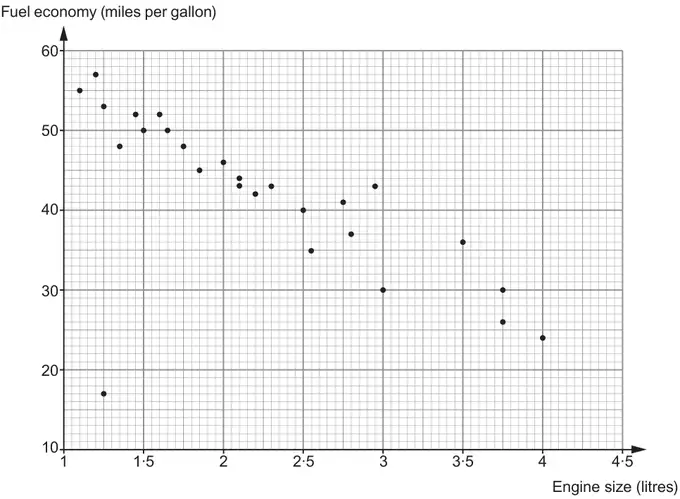 Scatter diagram of Fuel economy (miles per gallon) from 10 to 60 against Engine size (litres) from 1 to 4·5, showing 26 cars with fuel economy generally decreasing as engine size increases; one car at about 1·25 litres has a fuel economy of 17
