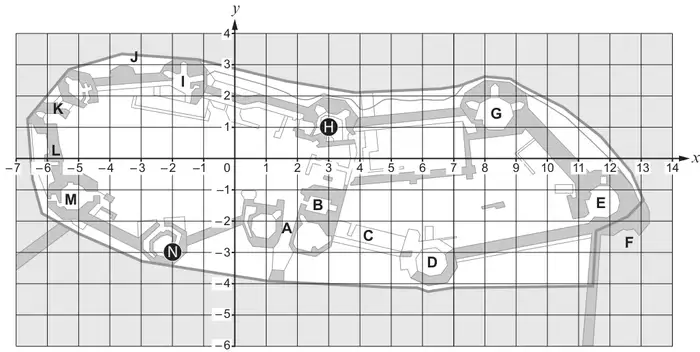 Plan of Caernarfon Castle on a coordinate grid, x from −7 to 14 and y from −6 to 4, with places labelled A to N; H and N are circled