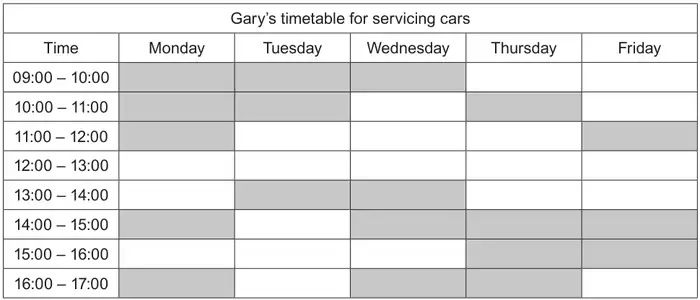 Gary’s timetable for servicing cars, hourly slots 09:00 to 17:00, Monday to Friday. Shaded: Monday 09:00–12:00, 14:00–15:00, 16:00–17:00; Tuesday 09:00–11:00, 13:00–14:00; Wednesday 09:00–10:00, 13:00–15:00, 16:00–17:00; Thursday 10:00–11:00, 14:00–17:00; Friday 11:00–12:00, 14:00–16:00
