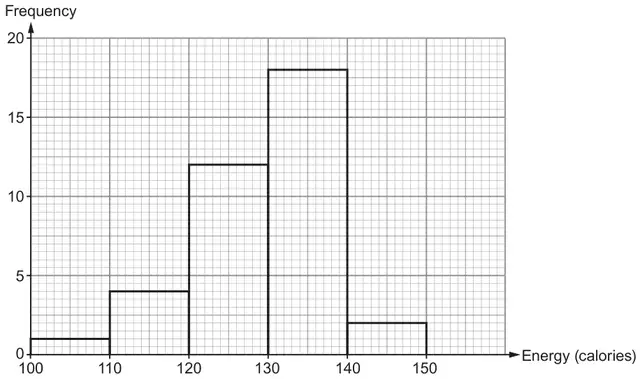 Frequency diagram: energy (calories) from 100 to 150 in groups of width 10, frequency axis 0 to 20