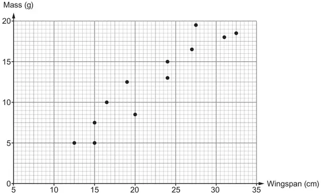 Scatter diagram of mass (g) from 0 to 20 against wingspan (cm) from 5 to 35, with 12 points