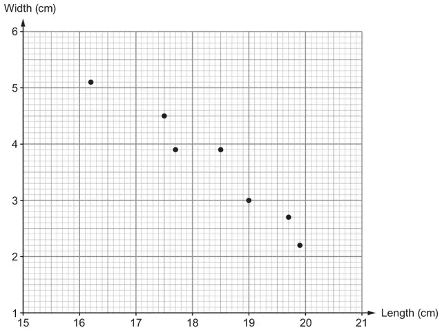 Scatter diagram of width (cm), 1 to 6, against length (cm), 15 to 21, with 7 points