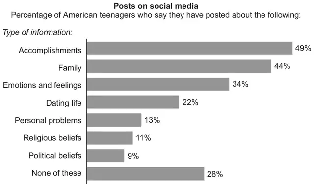 Bar chart: Posts on social media, percentage of American teenagers who say they have posted about: Accomplishments 49%, Family 44%, Emotions and feelings 34%, Dating life 22%, Personal problems 13%, Religious beliefs 11%, Political beliefs 9%, None of these 28%
