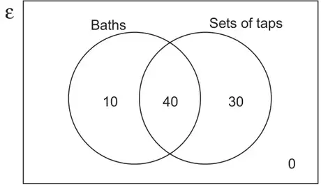Venn diagram, universal set ε, circles Baths and Sets of taps: Baths only 10, both 40, Sets of taps only 30, outside 0
