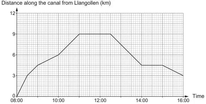 Travel graph of distance along the canal from Llangollen (km), 0 to 12, against time from 08:00 to 16:00