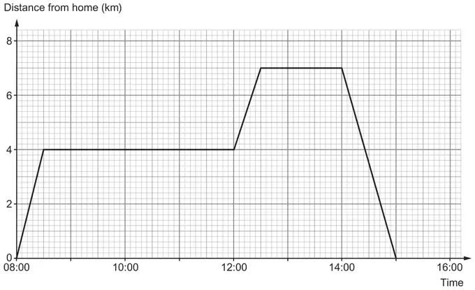 Distance-time graph: distance from home (km) against time from 08:00 to 16:00