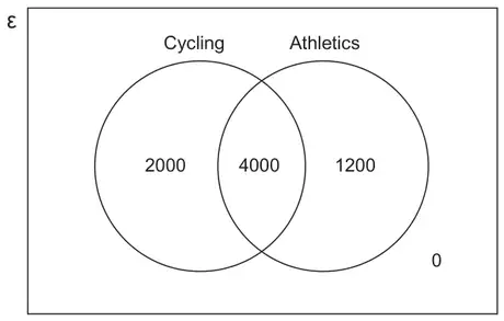 Venn diagram: Cycling only 2000, both 4000, Athletics only 1200, outside 0