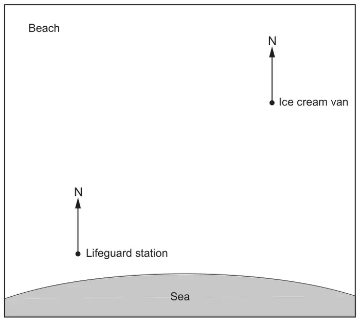 Map of a beach showing the ice cream van and the lifeguard station, each with a North arrow, and the sea