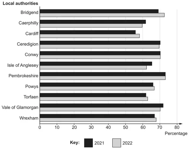 Horizontal dual bar chart of the percentage of household waste recycled in 2021 (black) and 2022 (grey) by 11 local authorities, Bridgend to Wrexham, on a scale from 0 to 80 percent