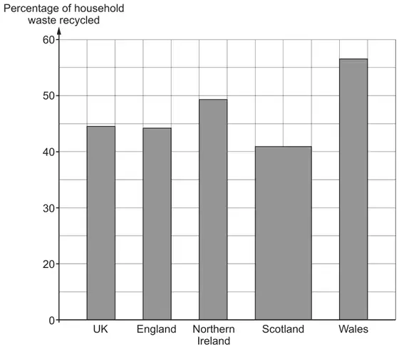 Bar chart of percentage of household waste recycled for UK, England, Northern Ireland, Scotland and Wales; the vertical scale is labelled 0, 20, 30, 40, 50, 60 and the Scotland bar is twice as wide as the others