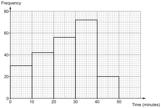 Frequency diagram: bars for time groups 0 to 10, 10 to 20, 20 to 30, 30 to 40 and 40 to 50 minutes with heights 30, 42, 56, 72 and 20 on a frequency scale from 0 to 80