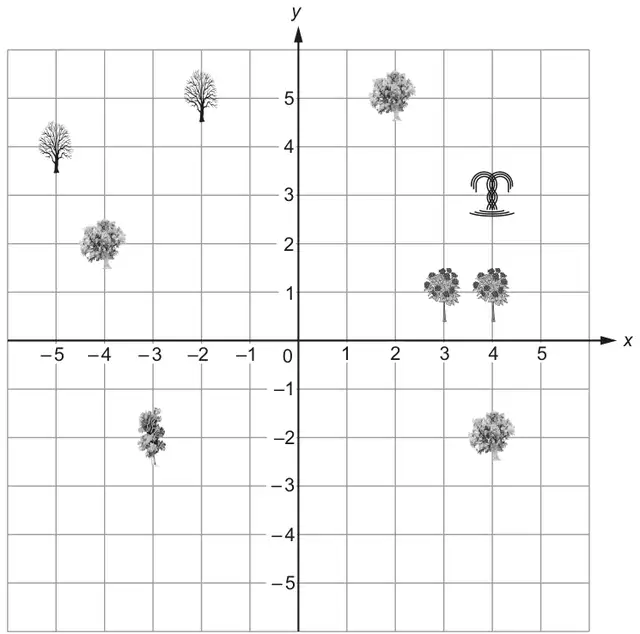 Coordinate grid, x and y from −5 to 5, with pictures of the garden items placed at grid points; the fountain is in the first quadrant